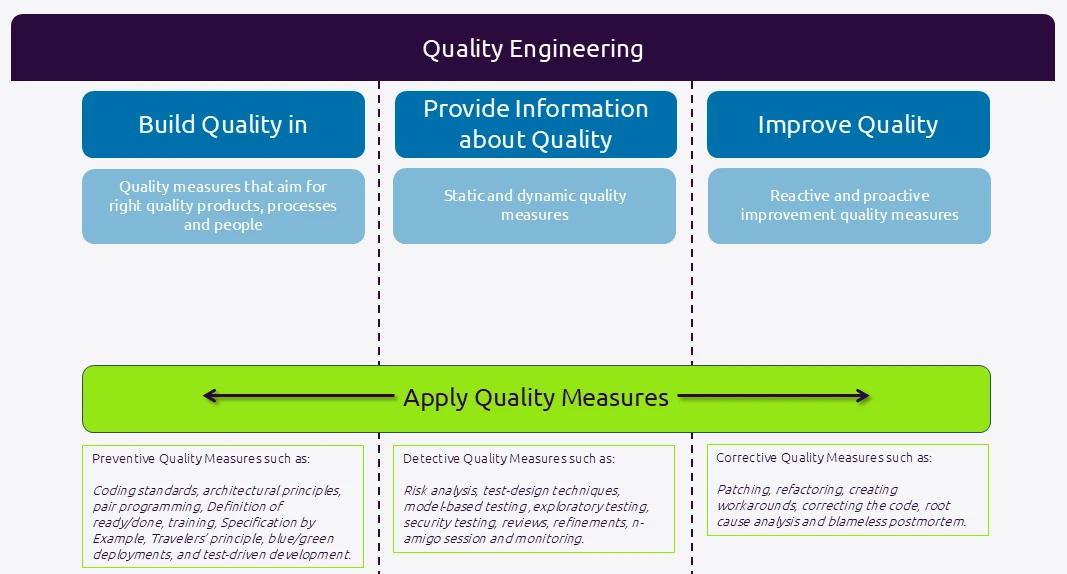 Quality Engineering Model