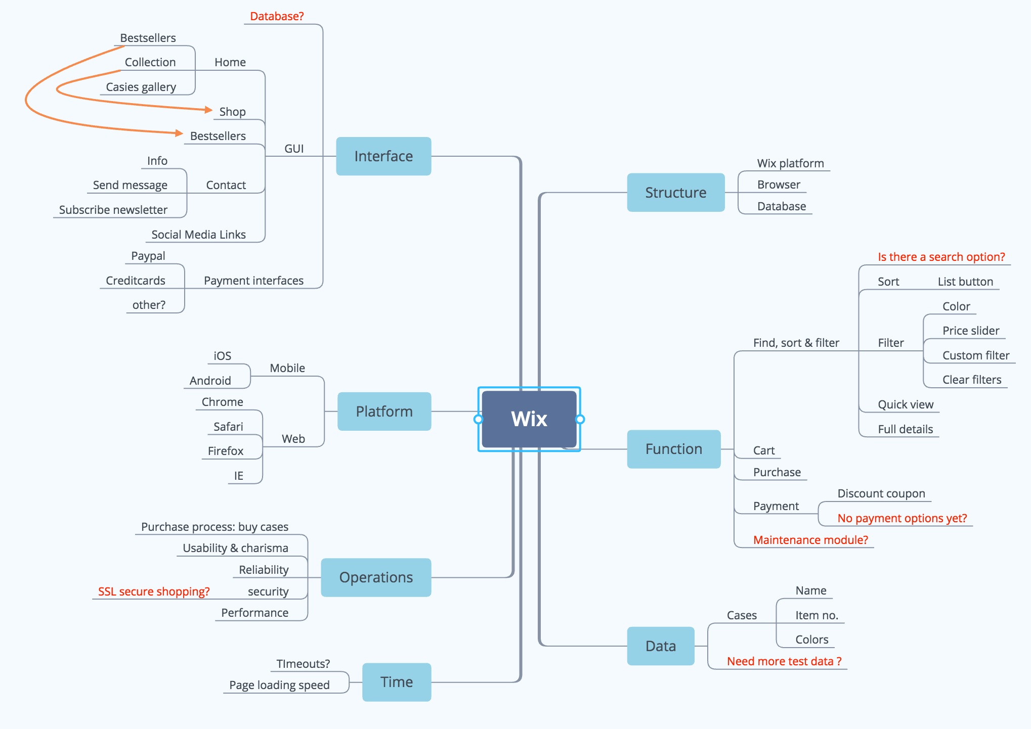 product coverage outline Wix