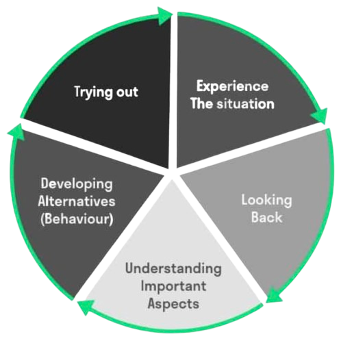 Korthagen reflection circle
