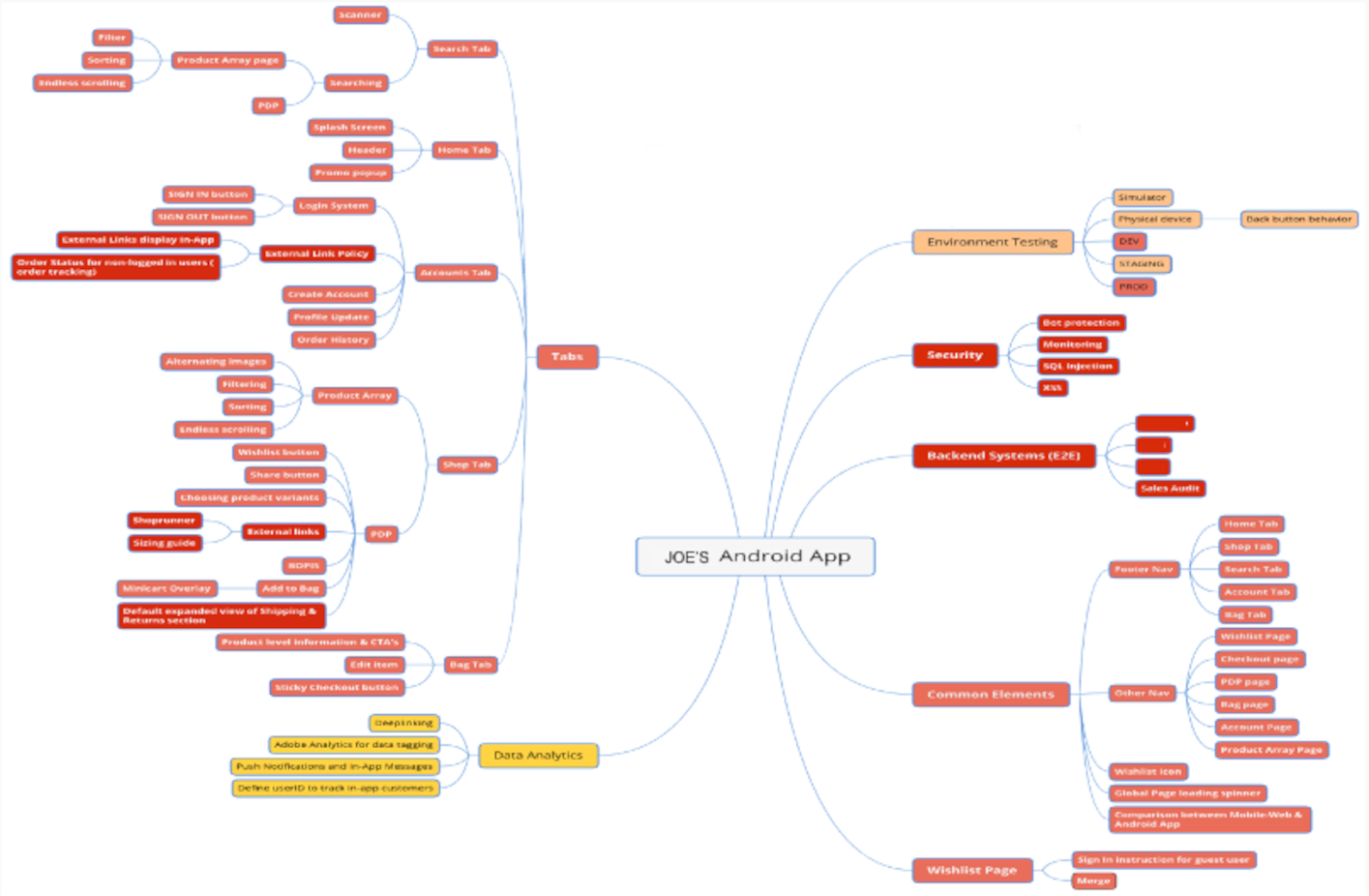 Release Coverage Outline